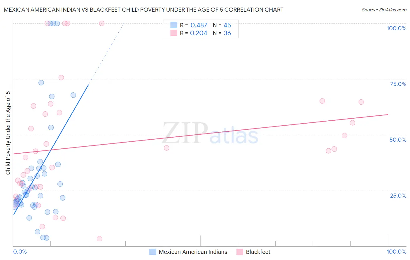 Mexican American Indian vs Blackfeet Child Poverty Under the Age of 5