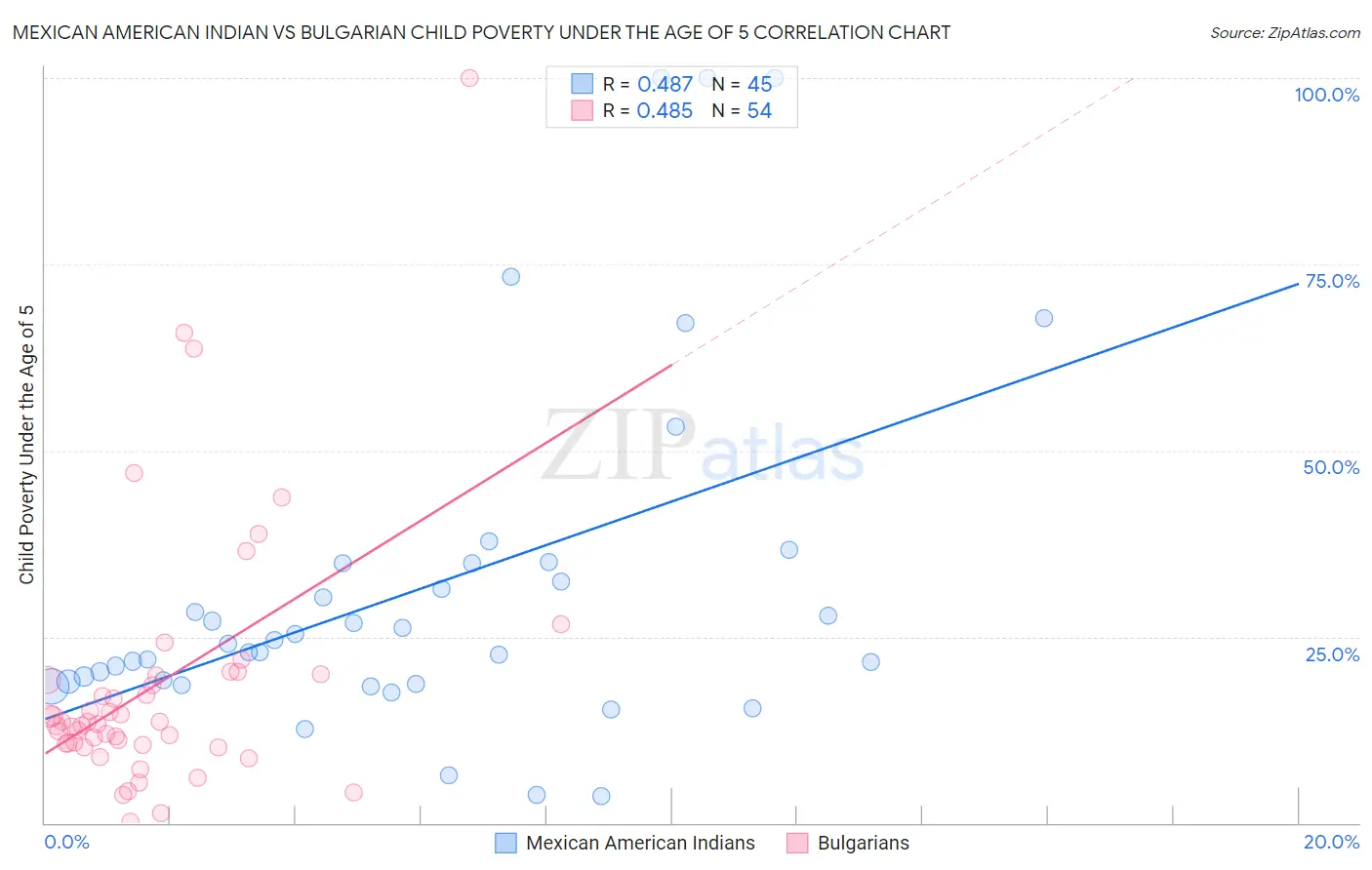 Mexican American Indian vs Bulgarian Child Poverty Under the Age of 5