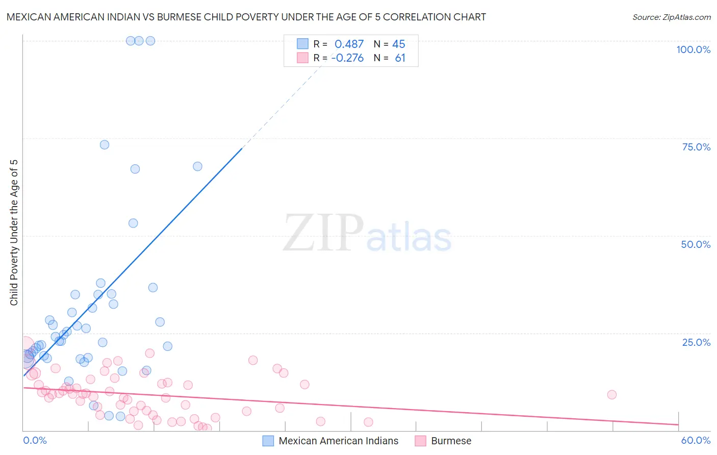 Mexican American Indian vs Burmese Child Poverty Under the Age of 5