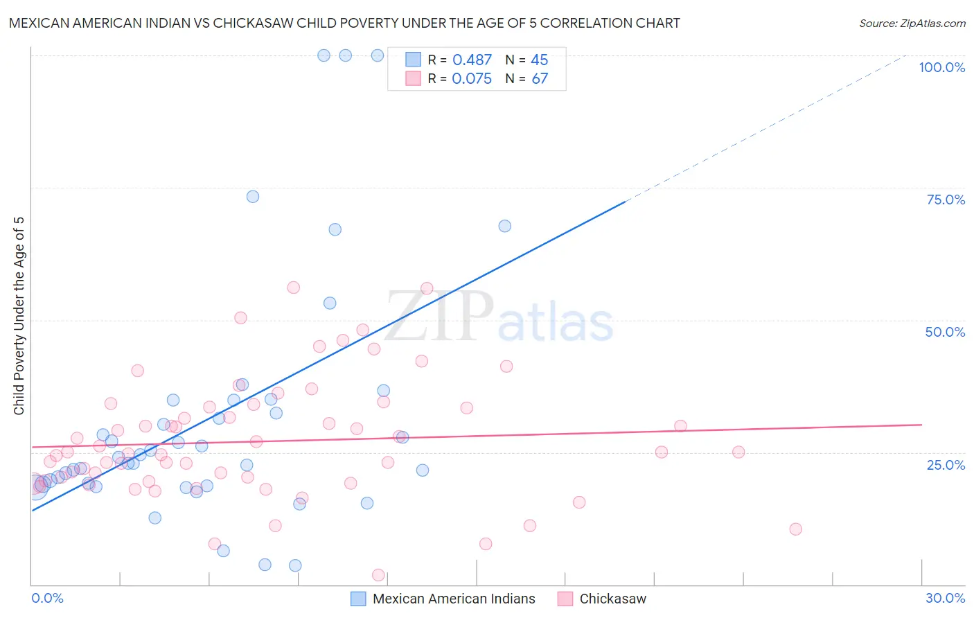 Mexican American Indian vs Chickasaw Child Poverty Under the Age of 5