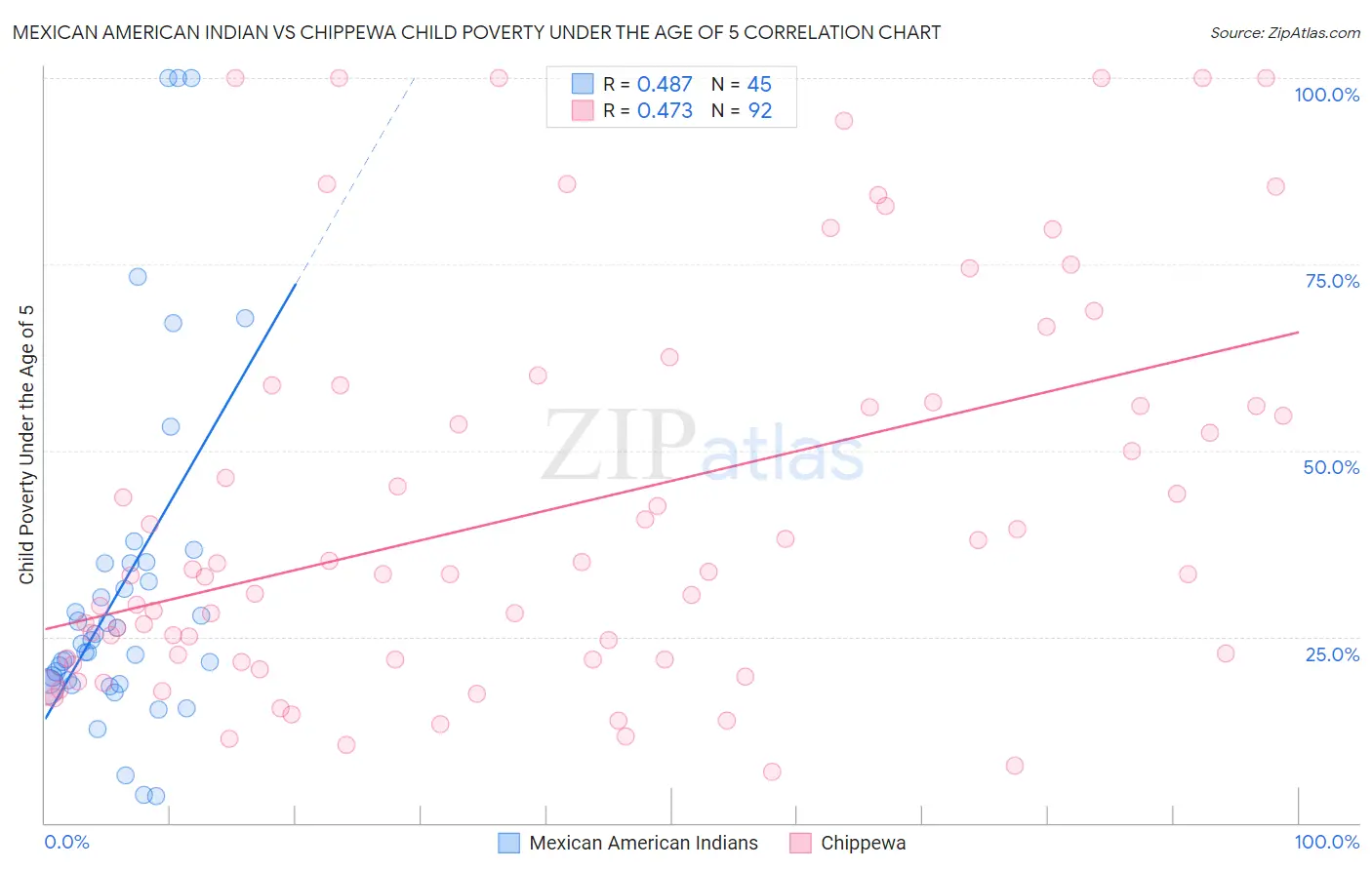 Mexican American Indian vs Chippewa Child Poverty Under the Age of 5