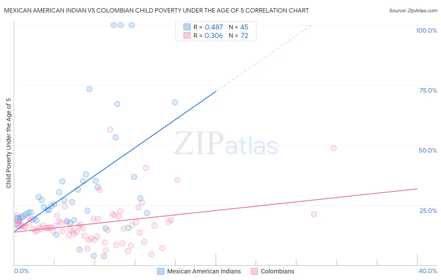 Mexican American Indian vs Colombian Child Poverty Under the Age of 5