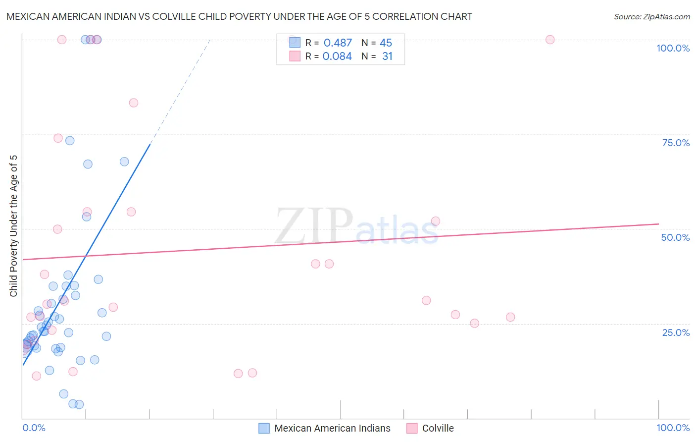 Mexican American Indian vs Colville Child Poverty Under the Age of 5