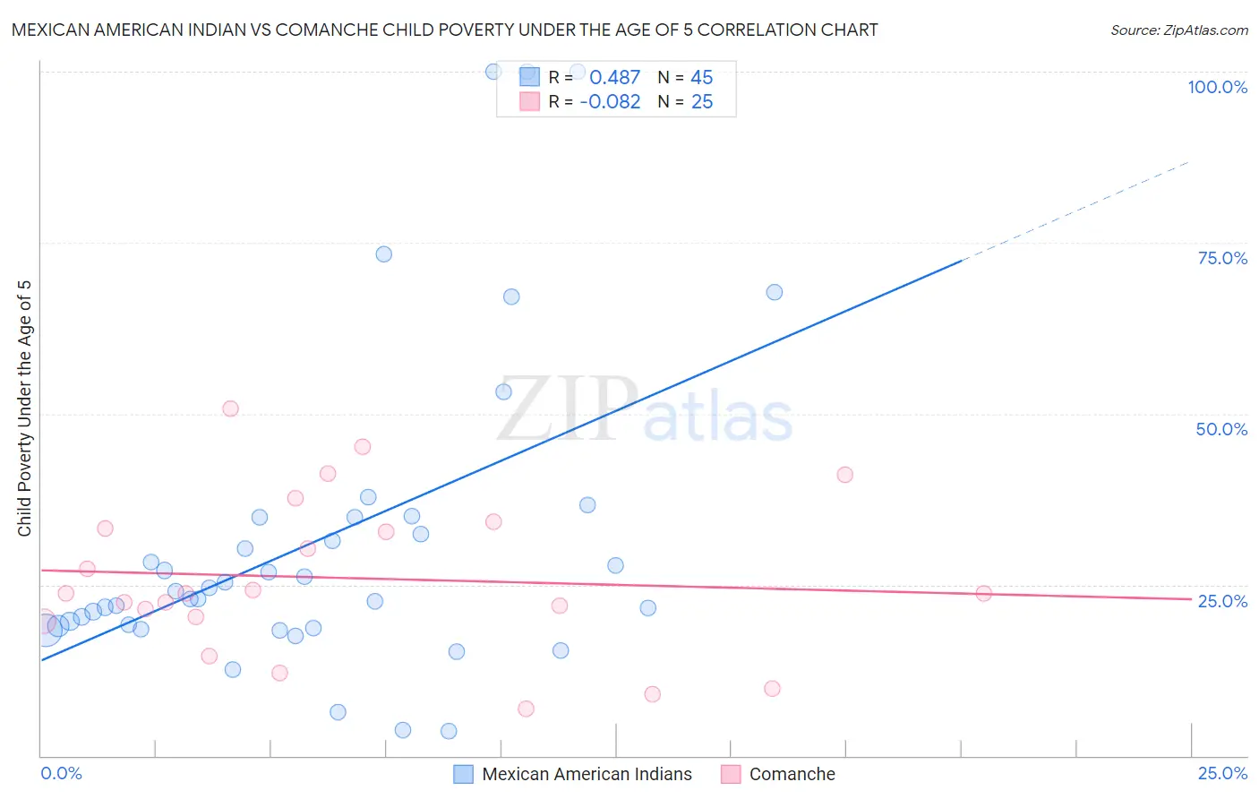 Mexican American Indian vs Comanche Child Poverty Under the Age of 5