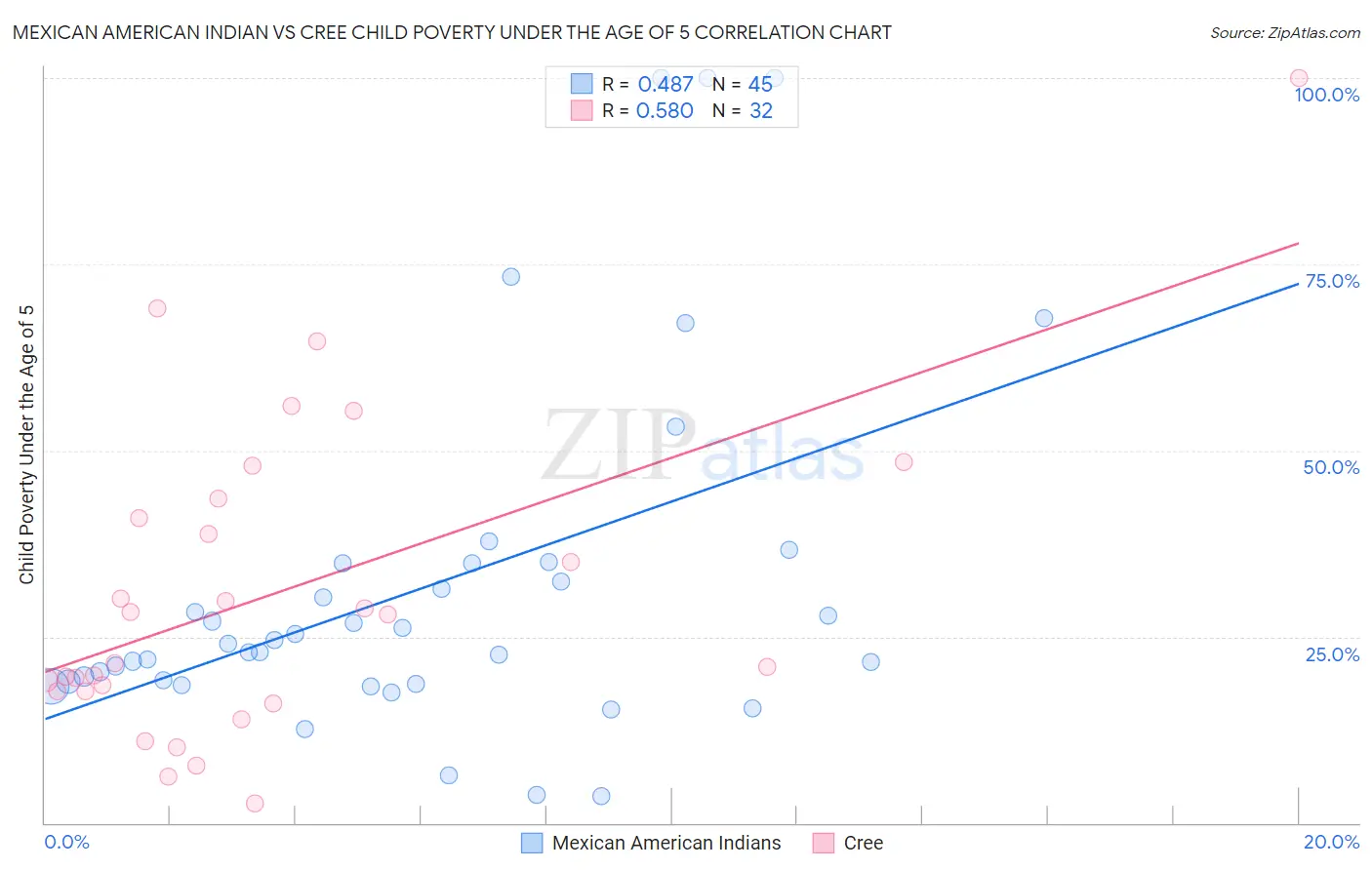 Mexican American Indian vs Cree Child Poverty Under the Age of 5