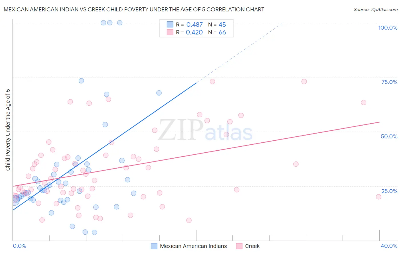 Mexican American Indian vs Creek Child Poverty Under the Age of 5