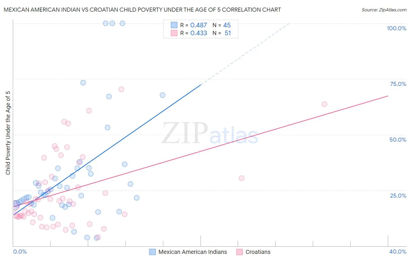 Mexican American Indian vs Croatian Child Poverty Under the Age of 5