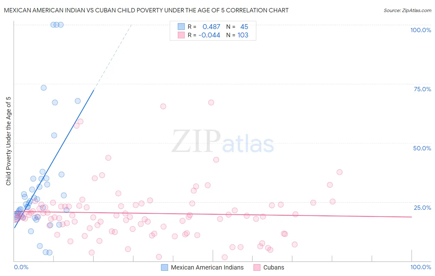 Mexican American Indian vs Cuban Child Poverty Under the Age of 5