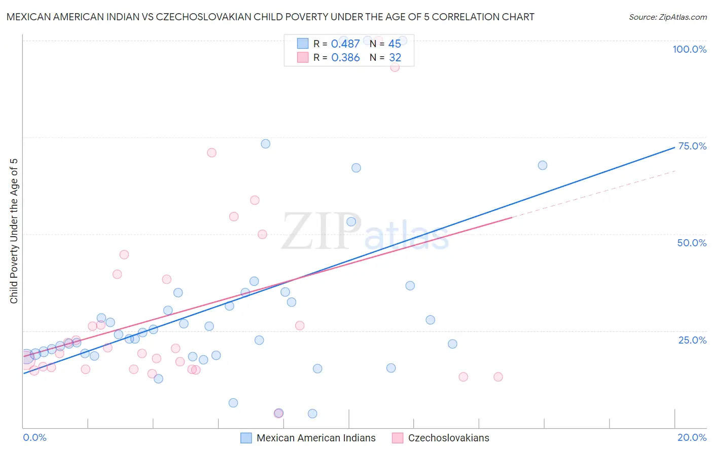 Mexican American Indian vs Czechoslovakian Child Poverty Under the Age of 5