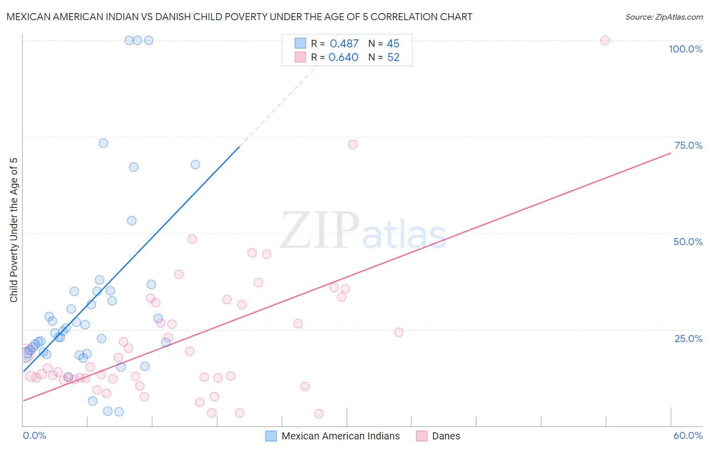 Mexican American Indian vs Danish Child Poverty Under the Age of 5