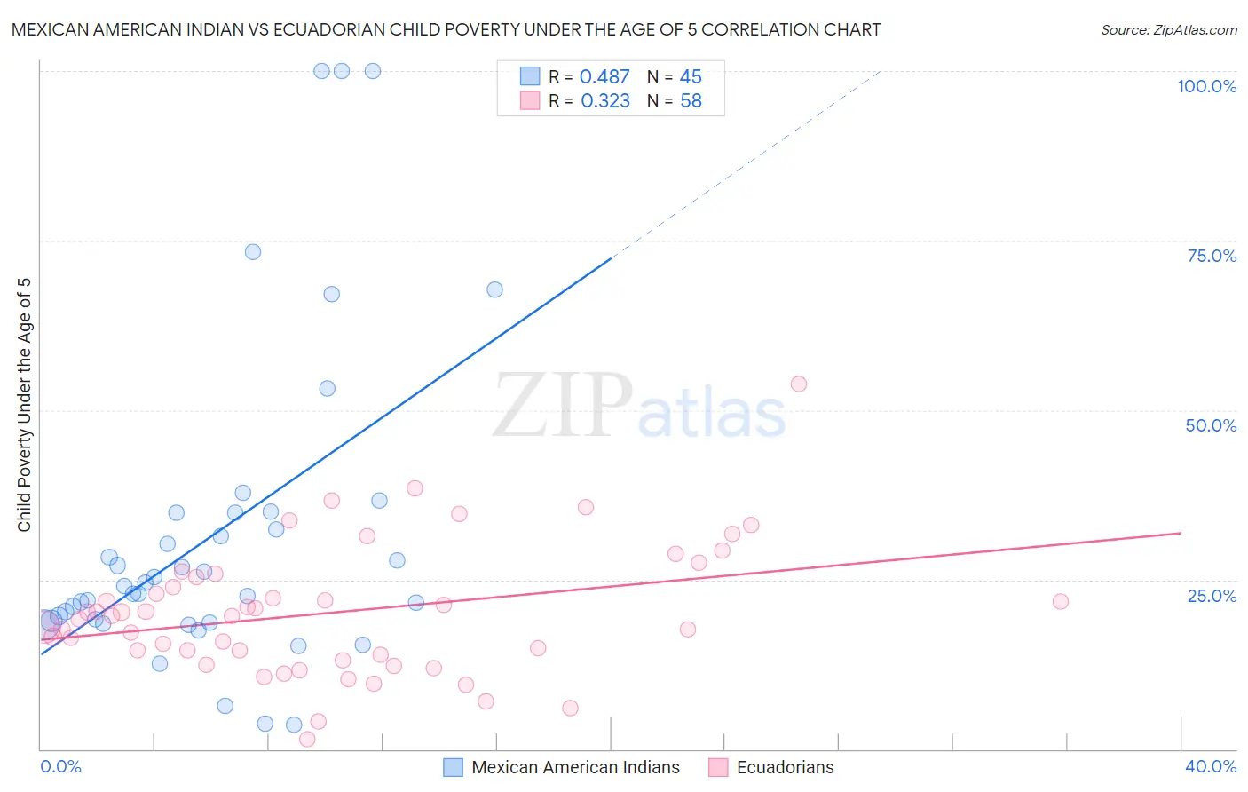 Mexican American Indian vs Ecuadorian Child Poverty Under the Age of 5