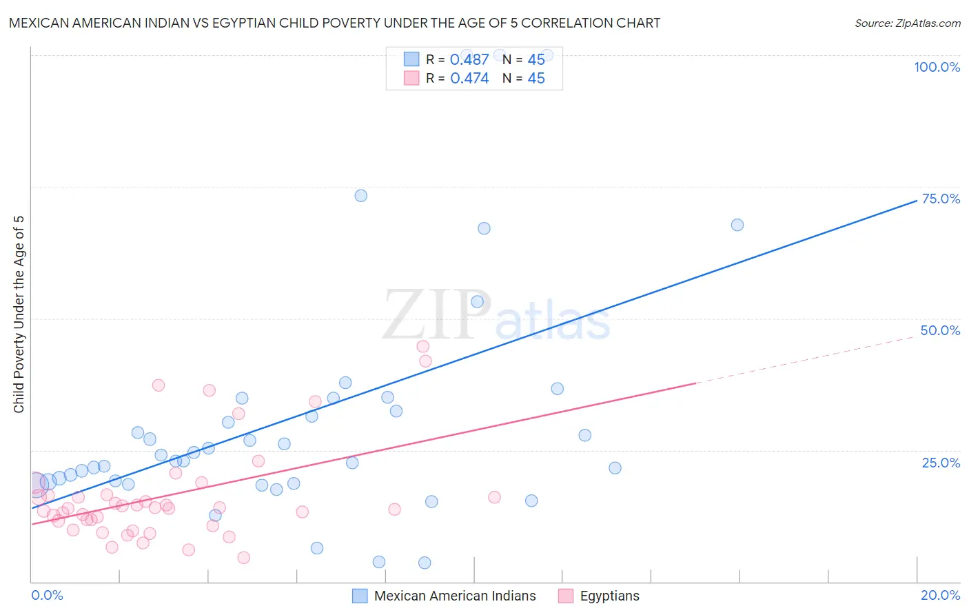 Mexican American Indian vs Egyptian Child Poverty Under the Age of 5