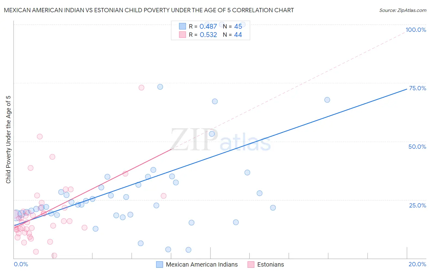 Mexican American Indian vs Estonian Child Poverty Under the Age of 5