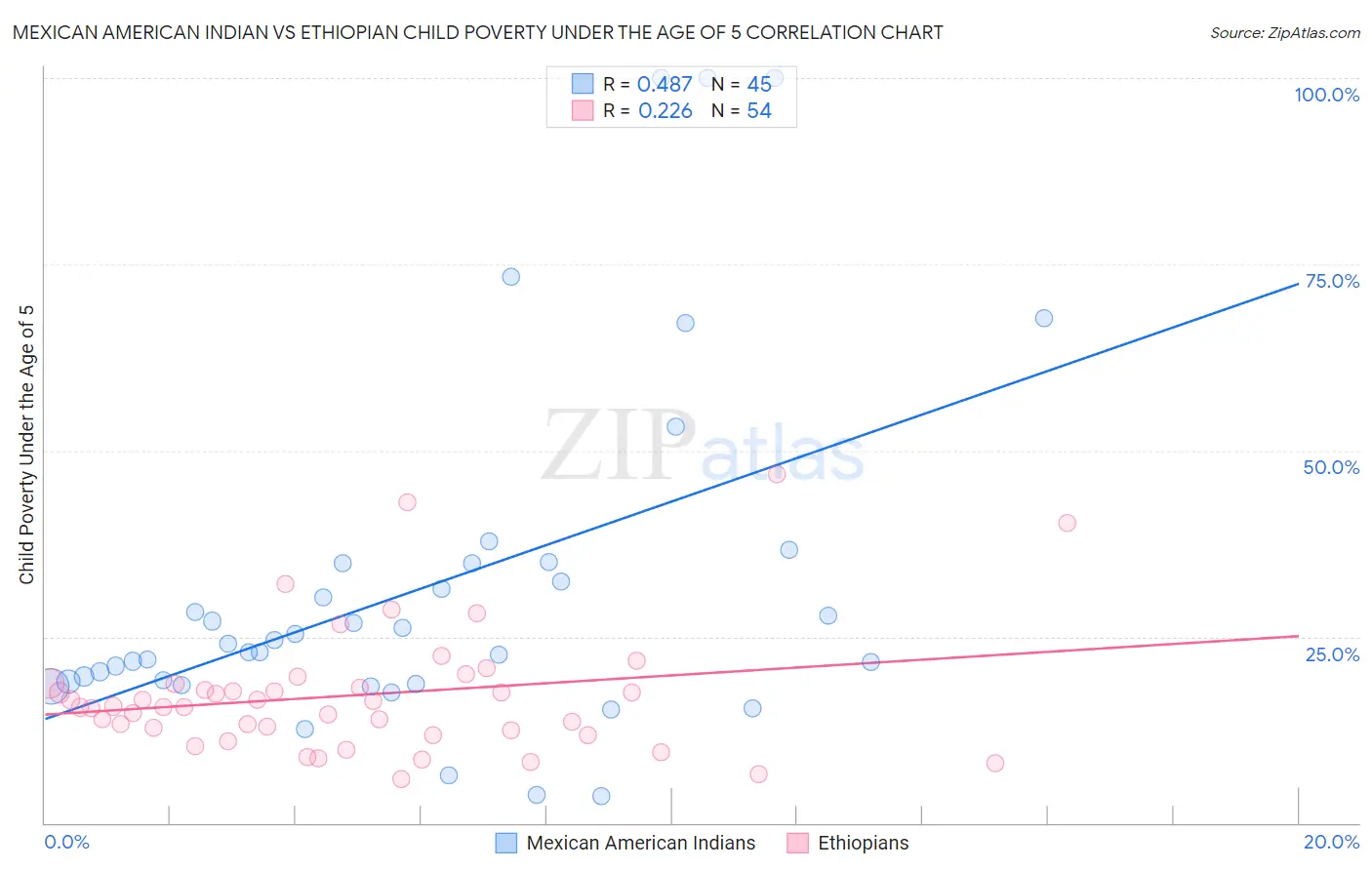 Mexican American Indian vs Ethiopian Child Poverty Under the Age of 5