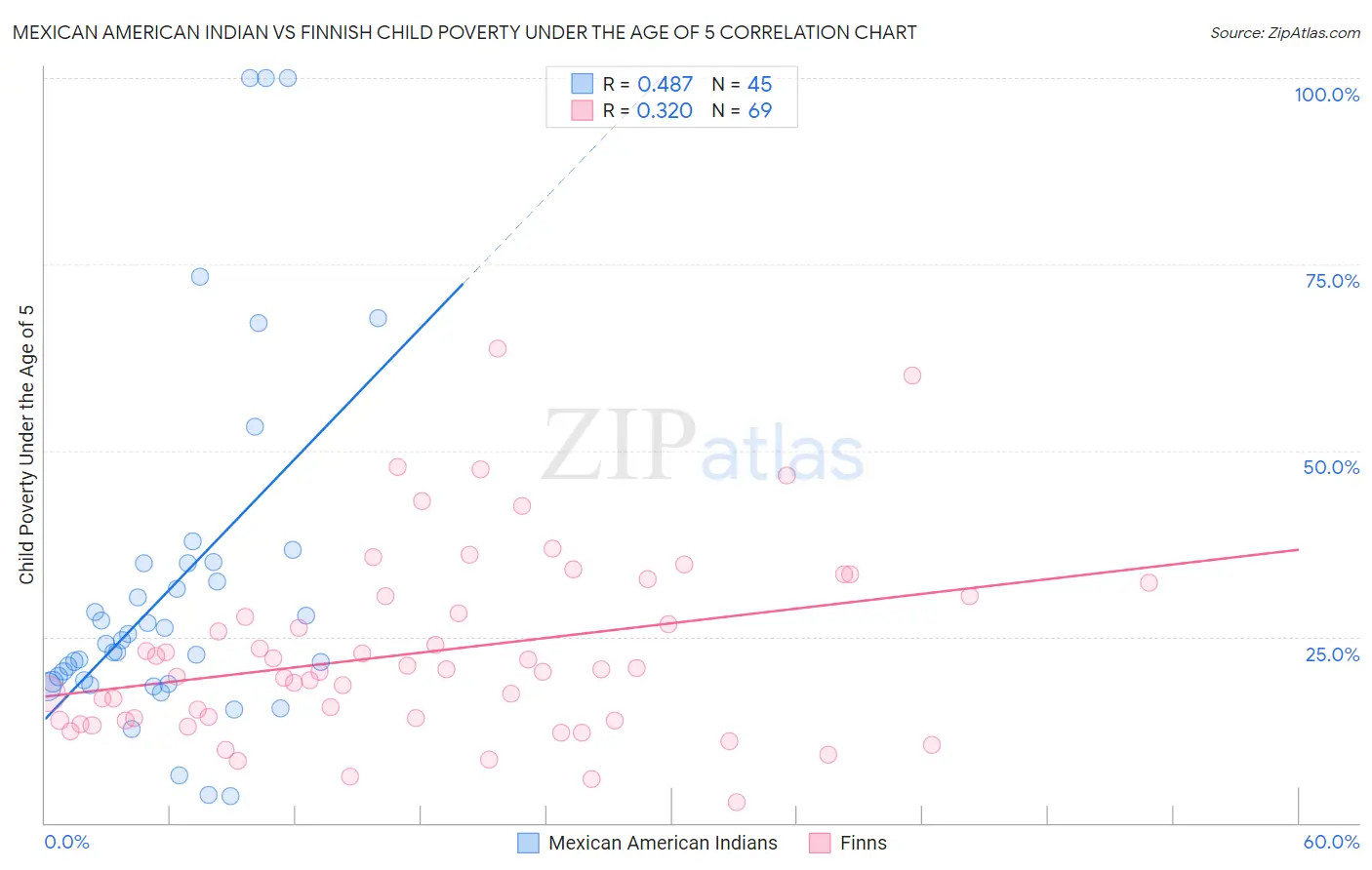 Mexican American Indian vs Finnish Child Poverty Under the Age of 5