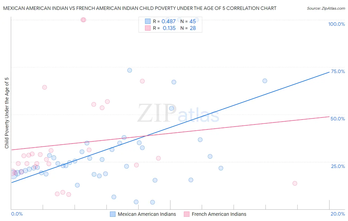 Mexican American Indian vs French American Indian Child Poverty Under the Age of 5