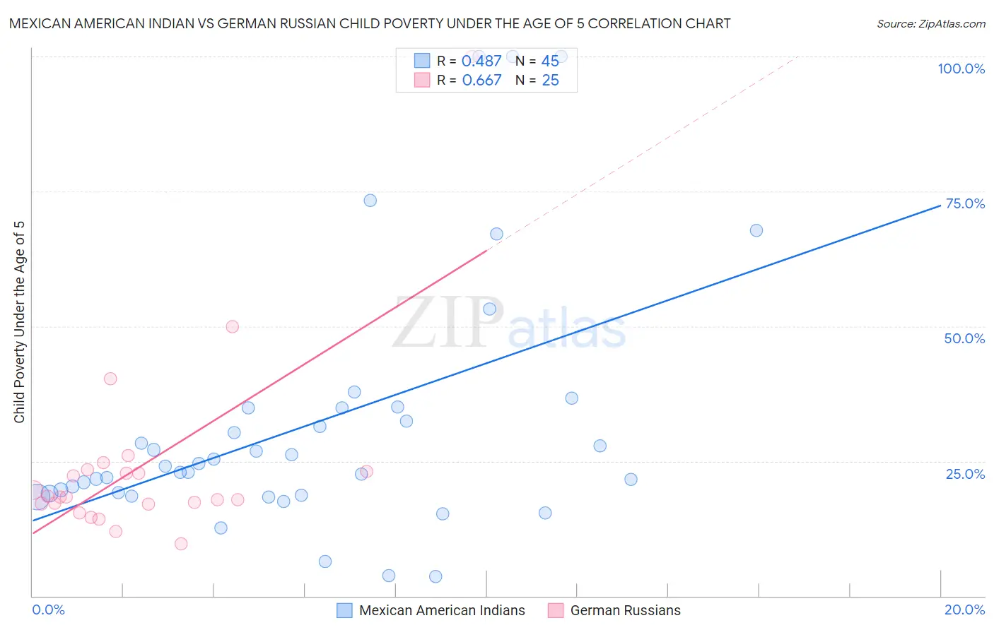 Mexican American Indian vs German Russian Child Poverty Under the Age of 5
