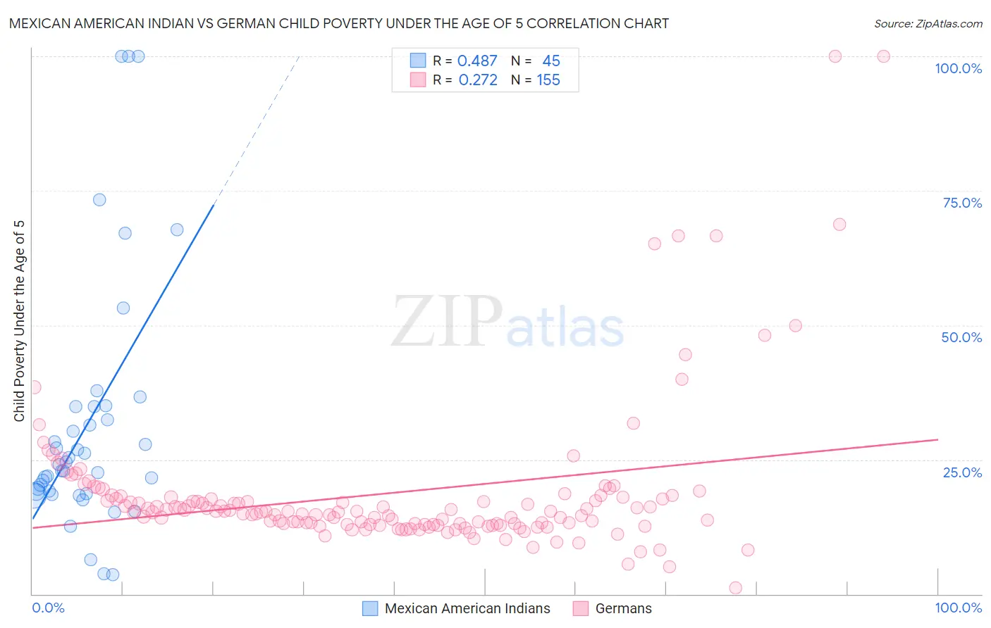 Mexican American Indian vs German Child Poverty Under the Age of 5