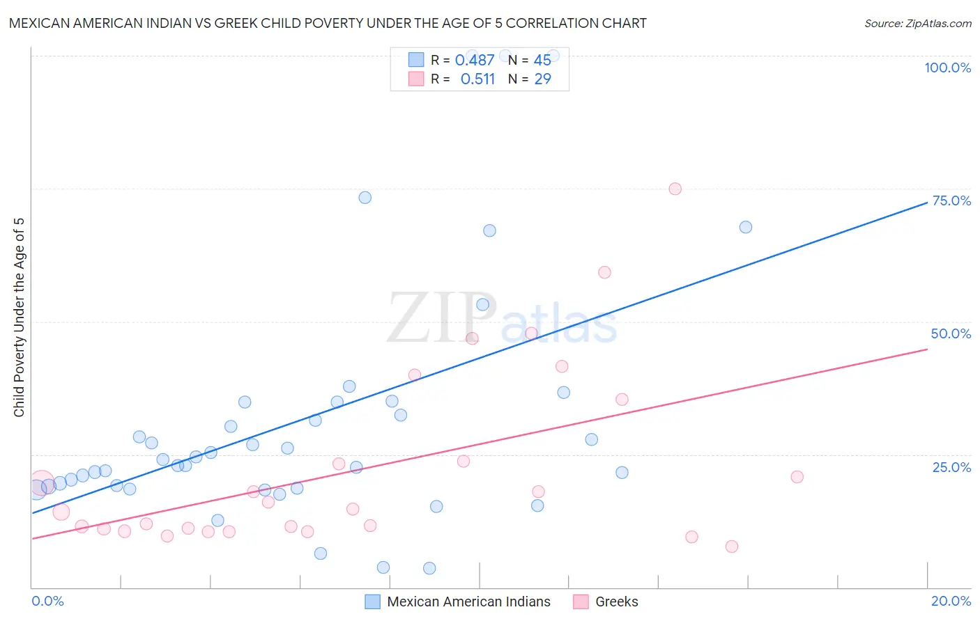 Mexican American Indian vs Greek Child Poverty Under the Age of 5