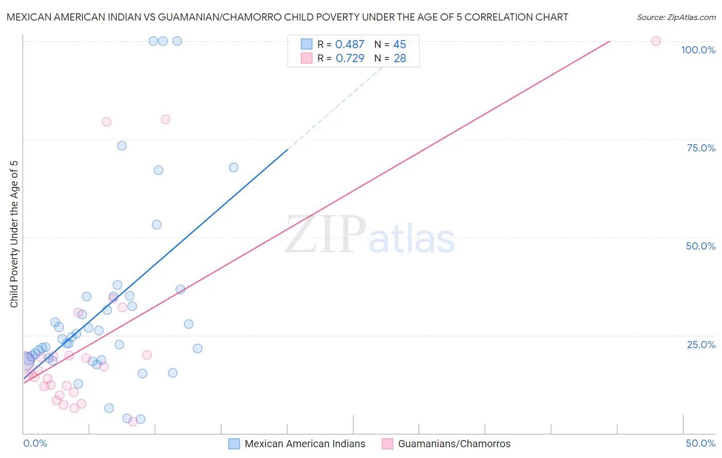 Mexican American Indian vs Guamanian/Chamorro Child Poverty Under the Age of 5