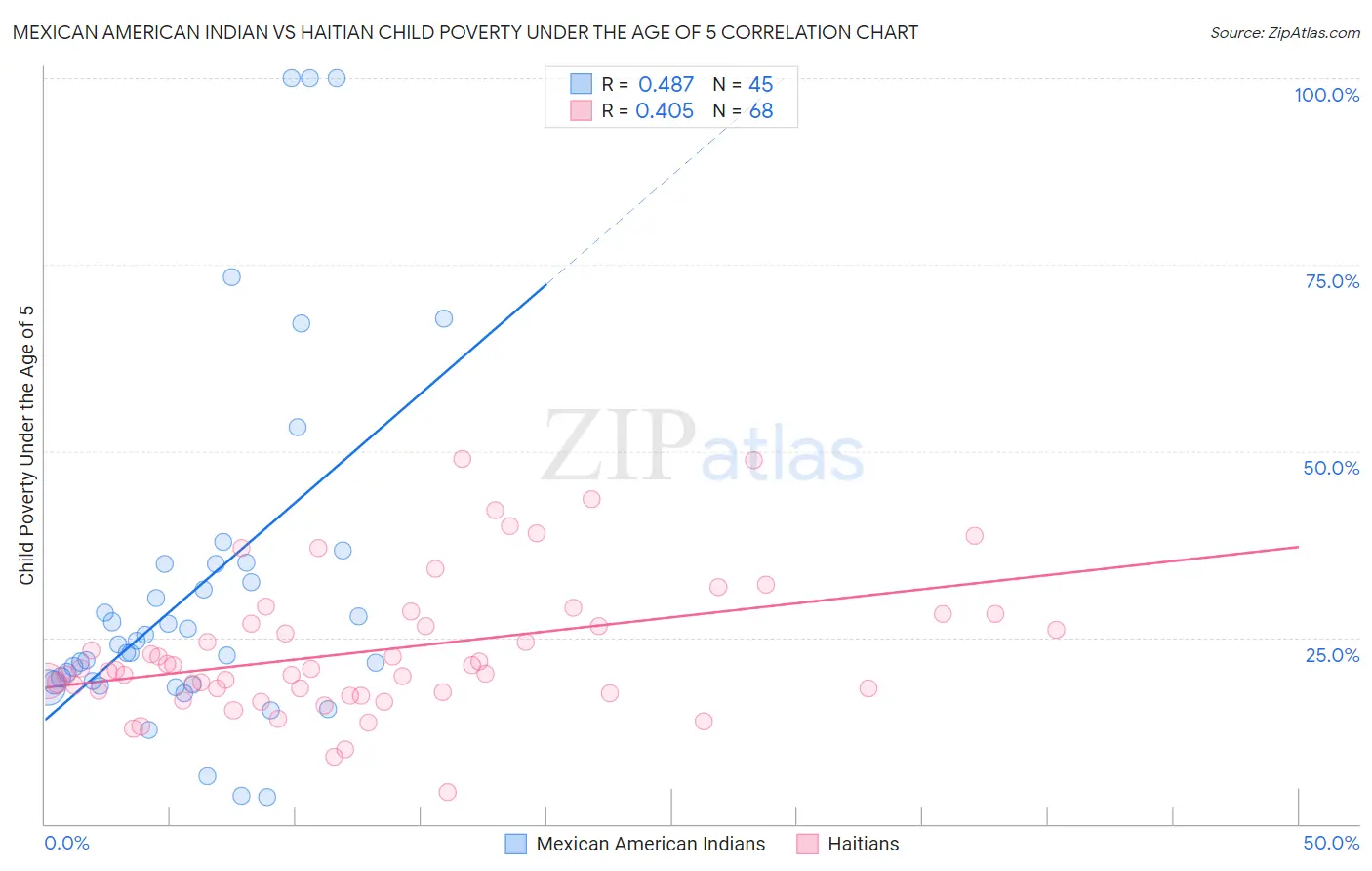 Mexican American Indian vs Haitian Child Poverty Under the Age of 5
