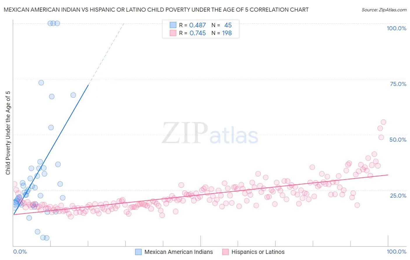 Mexican American Indian vs Hispanic or Latino Child Poverty Under the Age of 5