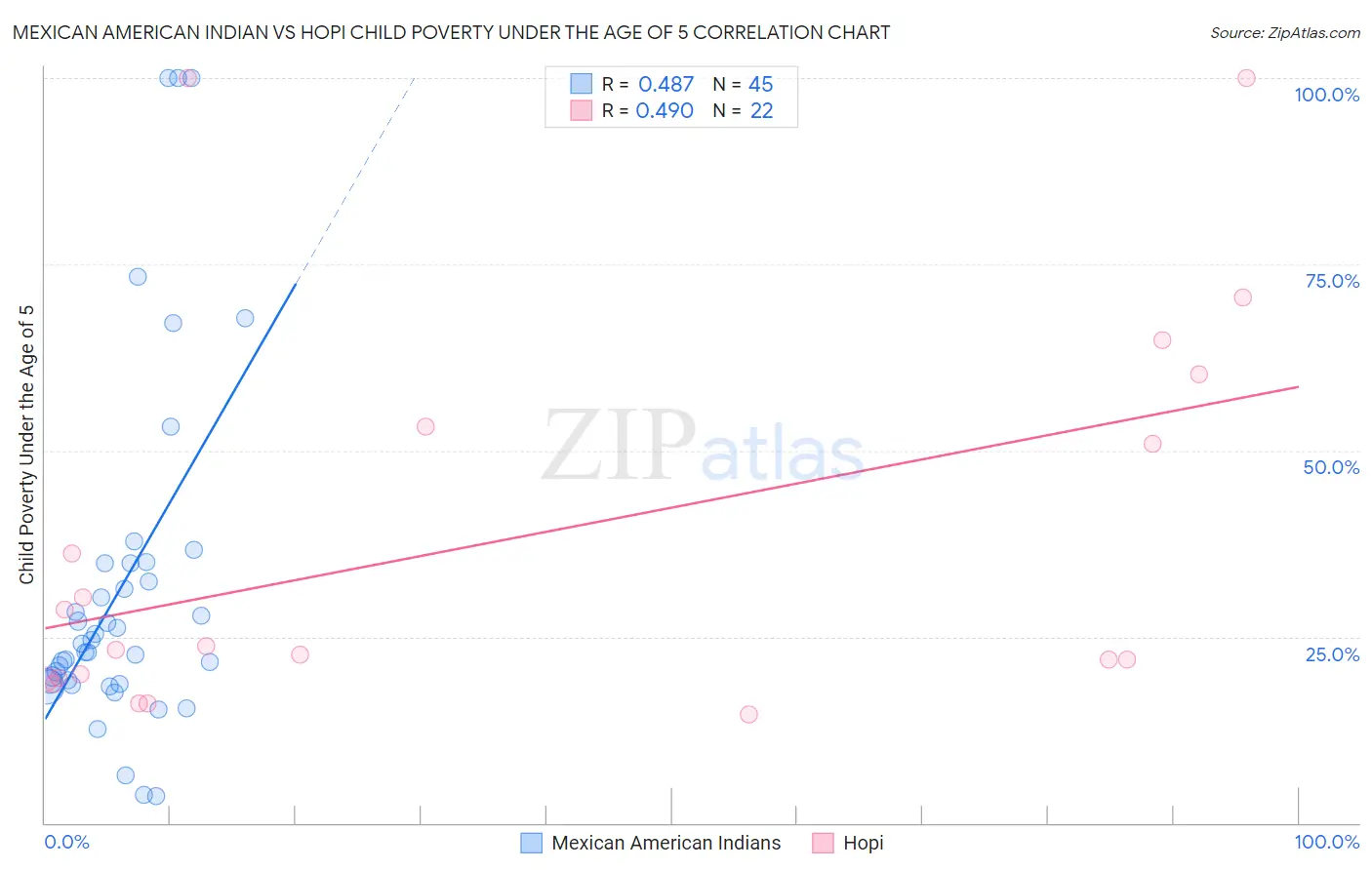 Mexican American Indian vs Hopi Child Poverty Under the Age of 5