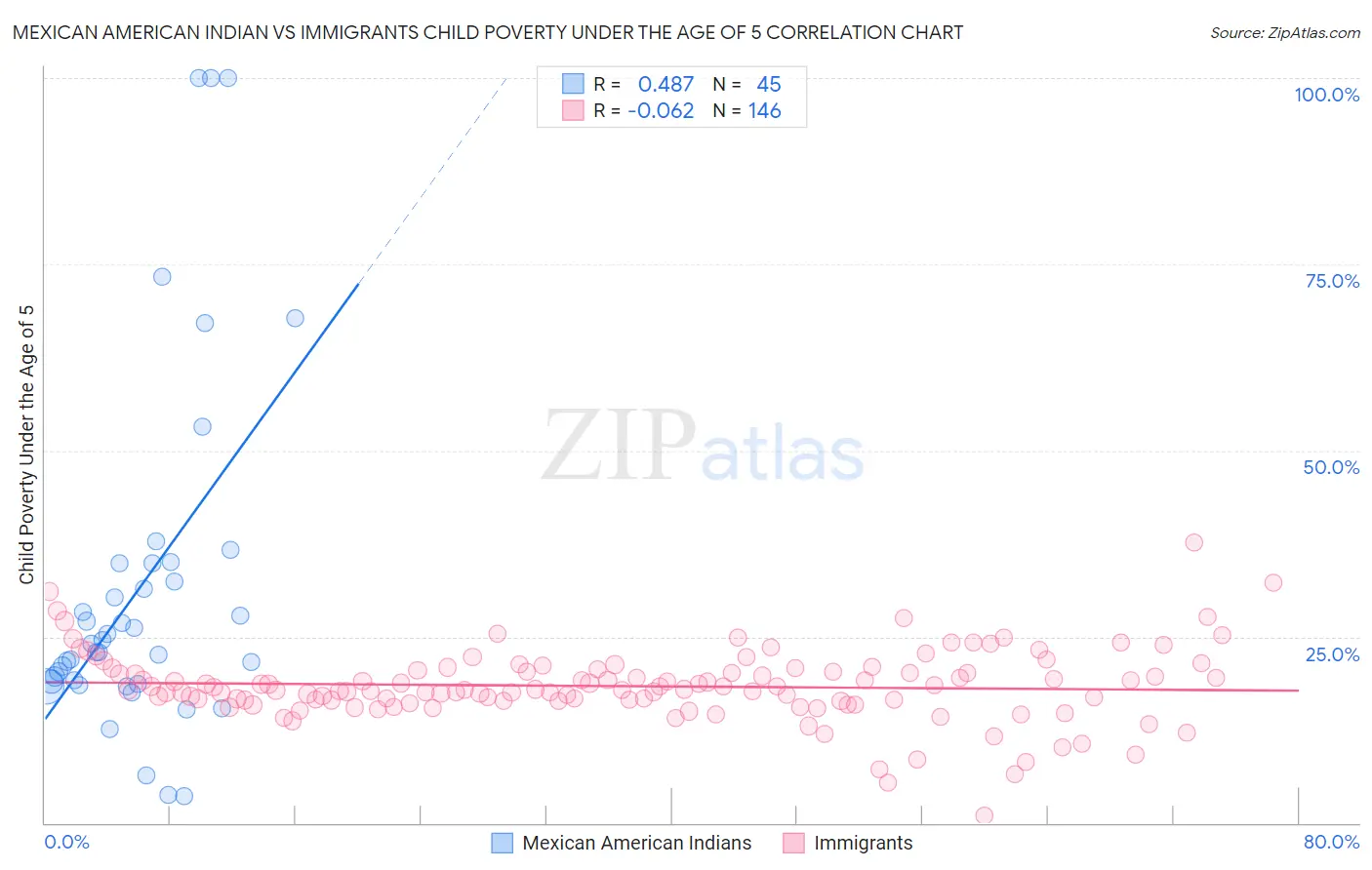 Mexican American Indian vs Immigrants Child Poverty Under the Age of 5