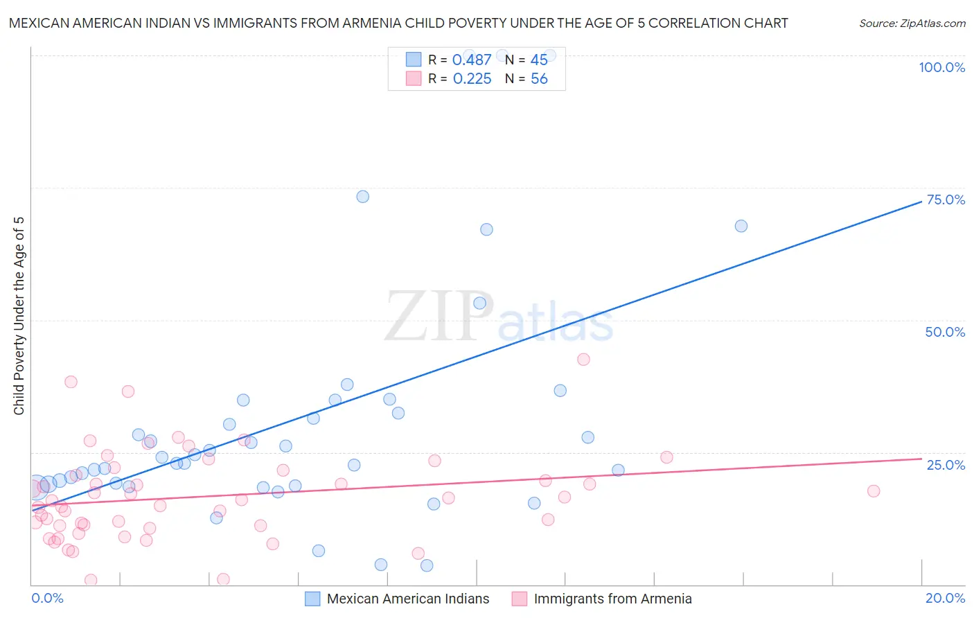 Mexican American Indian vs Immigrants from Armenia Child Poverty Under the Age of 5