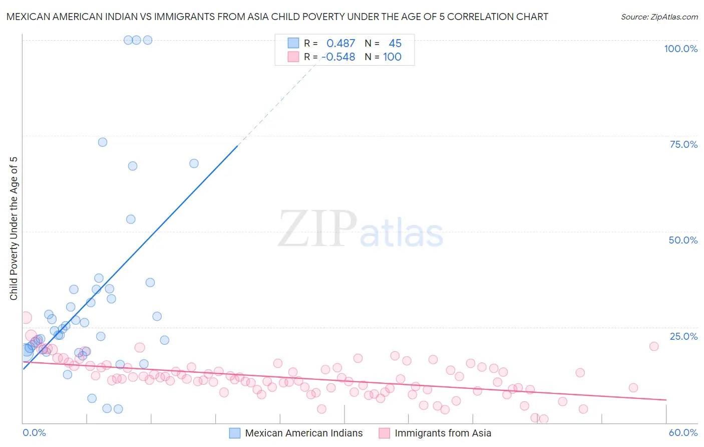 Mexican American Indian vs Immigrants from Asia Child Poverty Under the Age of 5