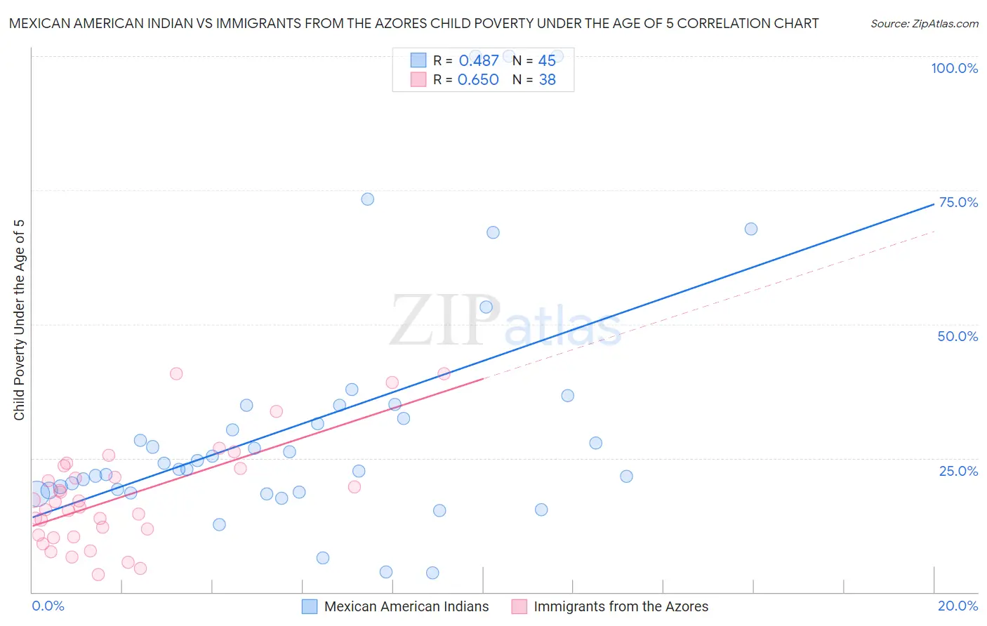 Mexican American Indian vs Immigrants from the Azores Child Poverty Under the Age of 5