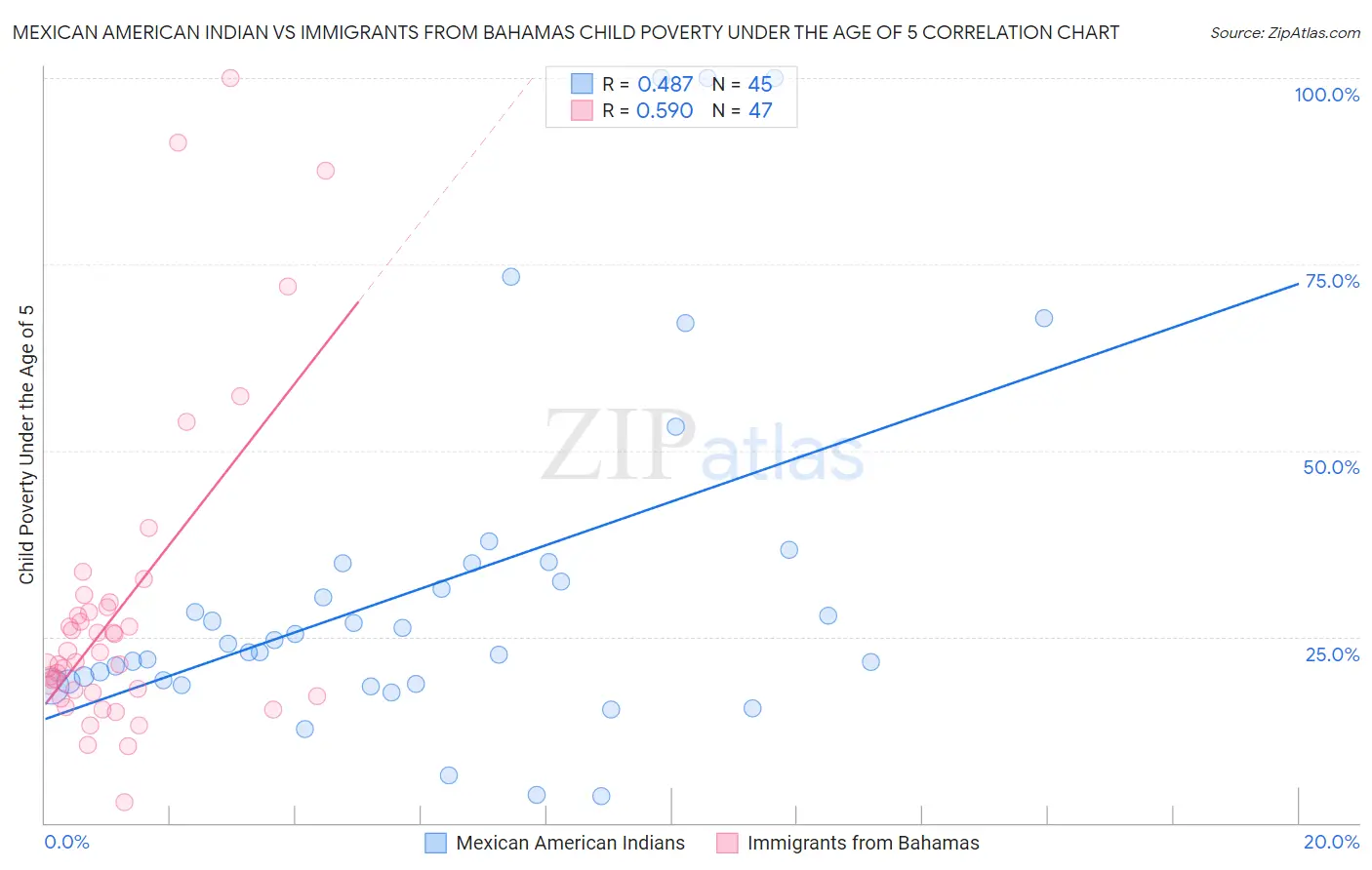 Mexican American Indian vs Immigrants from Bahamas Child Poverty Under the Age of 5