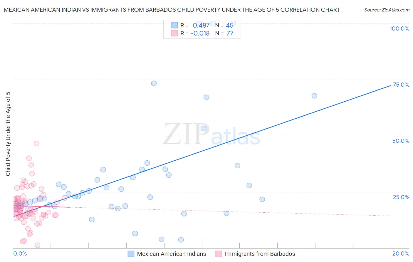 Mexican American Indian vs Immigrants from Barbados Child Poverty Under the Age of 5