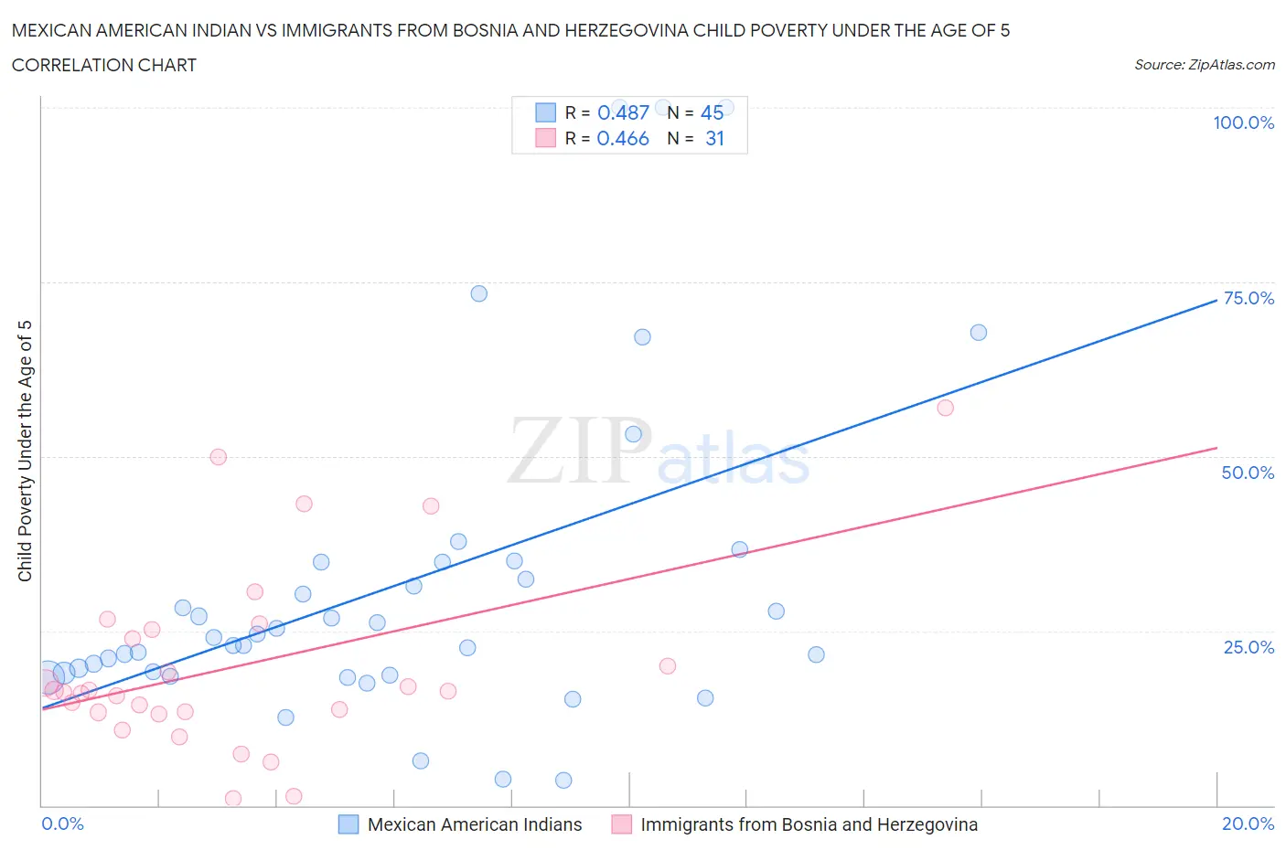 Mexican American Indian vs Immigrants from Bosnia and Herzegovina Child Poverty Under the Age of 5