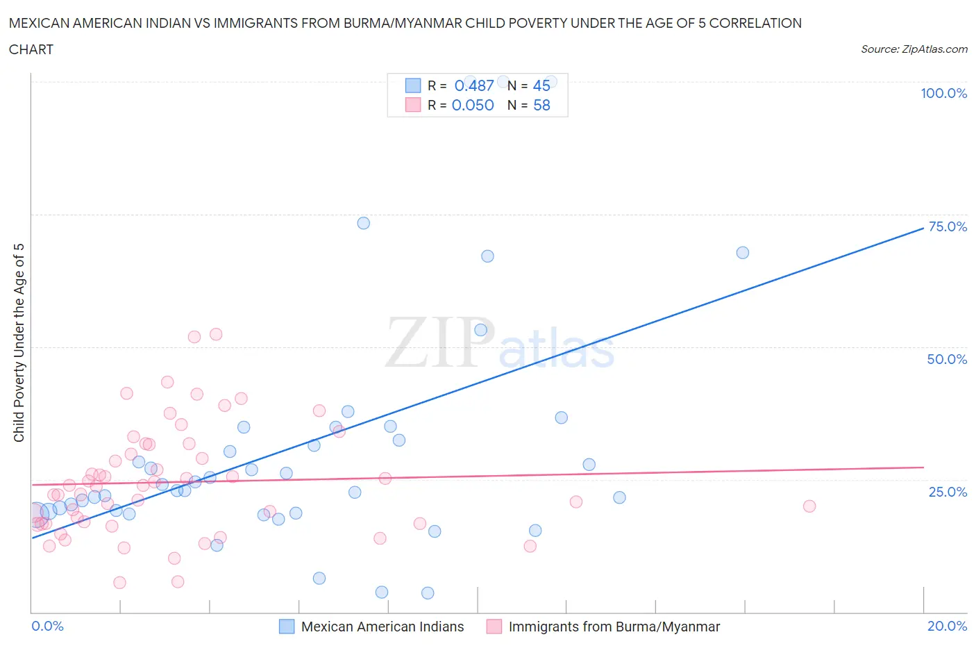 Mexican American Indian vs Immigrants from Burma/Myanmar Child Poverty Under the Age of 5