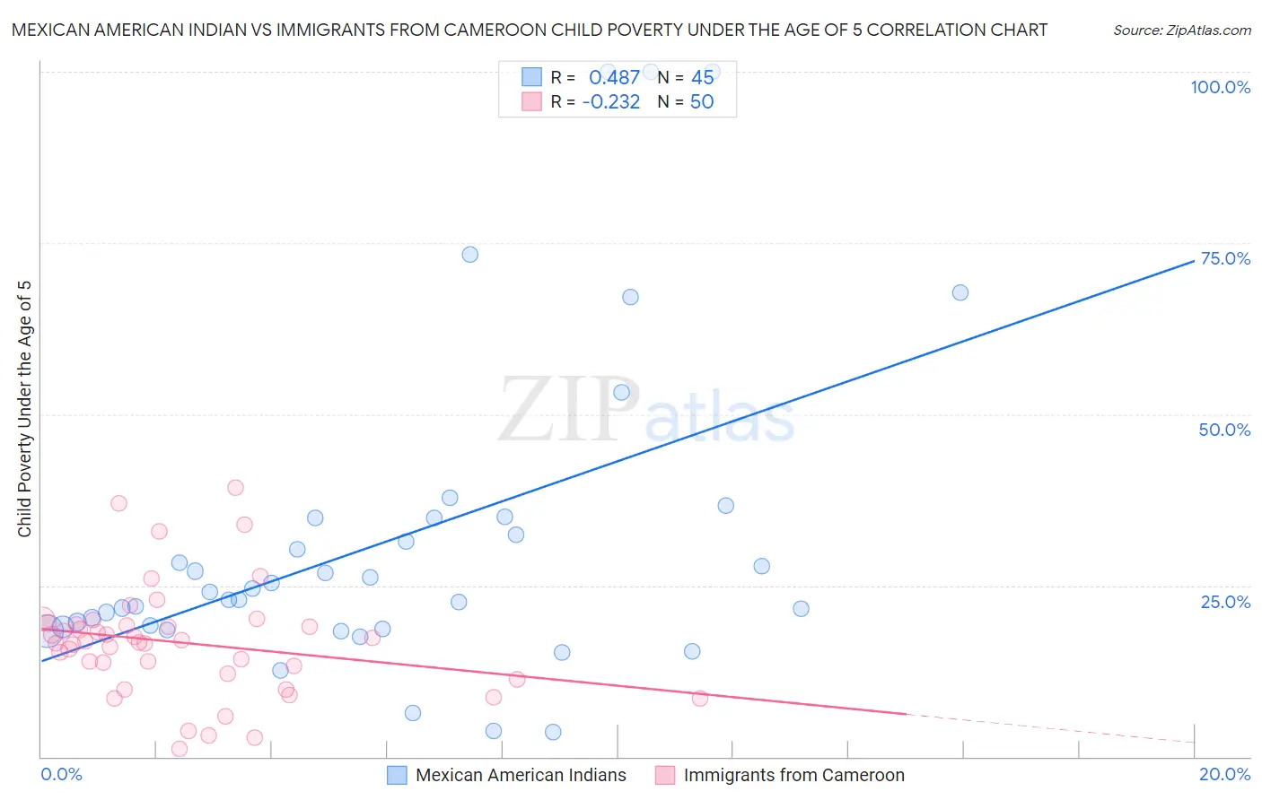 Mexican American Indian vs Immigrants from Cameroon Child Poverty Under the Age of 5