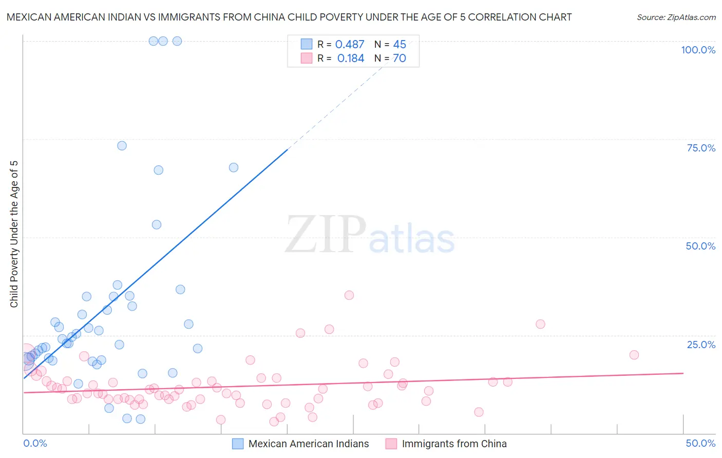 Mexican American Indian vs Immigrants from China Child Poverty Under the Age of 5