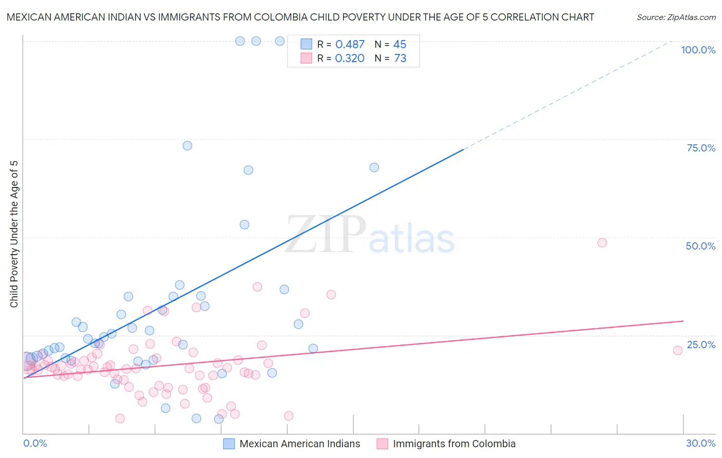 Mexican American Indian vs Immigrants from Colombia Child Poverty Under the Age of 5