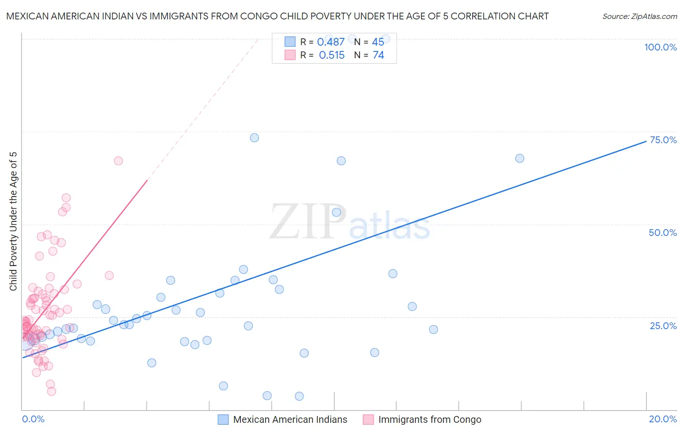 Mexican American Indian vs Immigrants from Congo Child Poverty Under the Age of 5