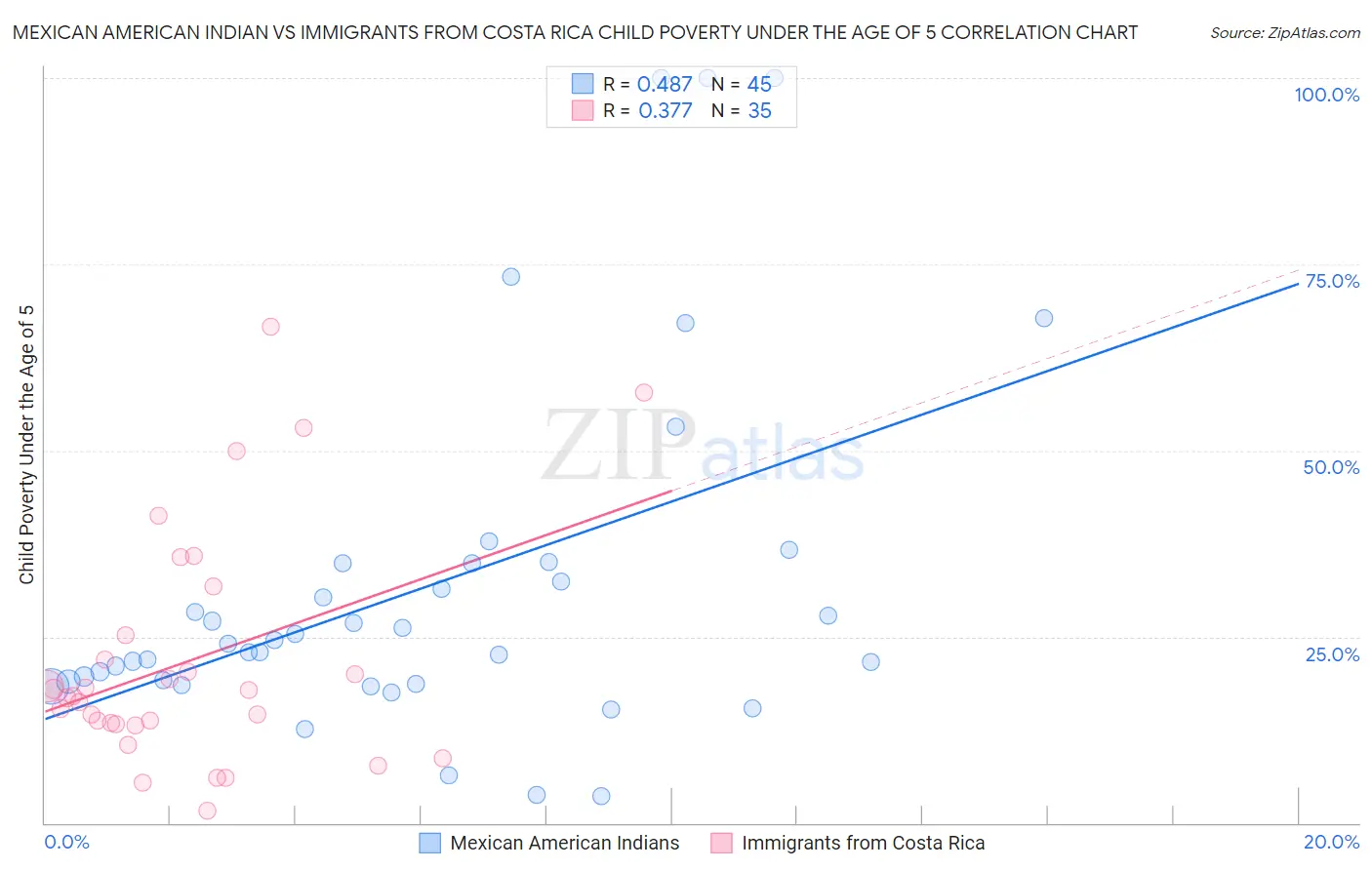 Mexican American Indian vs Immigrants from Costa Rica Child Poverty Under the Age of 5
