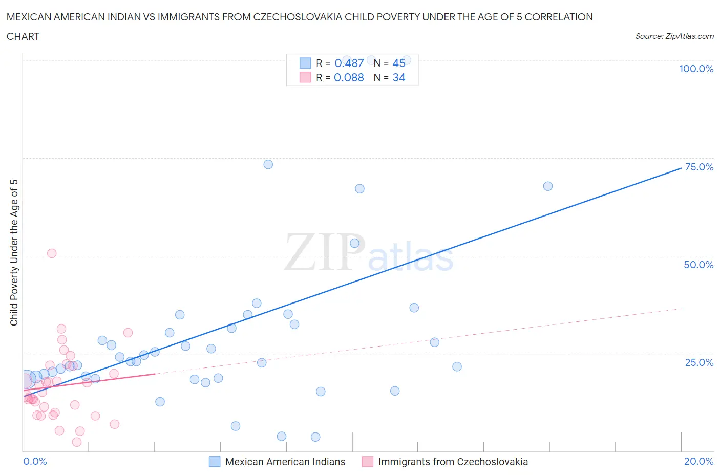 Mexican American Indian vs Immigrants from Czechoslovakia Child Poverty Under the Age of 5