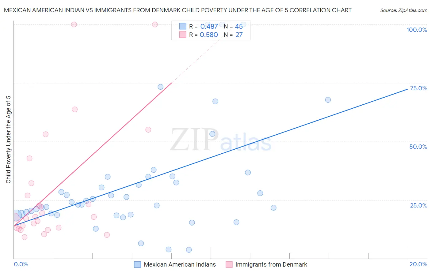 Mexican American Indian vs Immigrants from Denmark Child Poverty Under the Age of 5