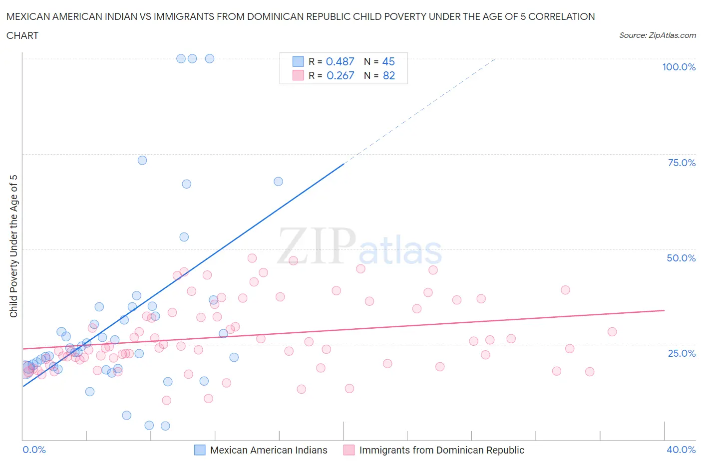 Mexican American Indian vs Immigrants from Dominican Republic Child Poverty Under the Age of 5