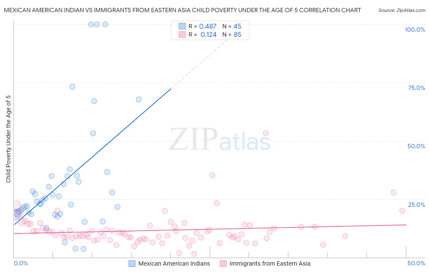 Mexican American Indian vs Immigrants from Eastern Asia Child Poverty Under the Age of 5