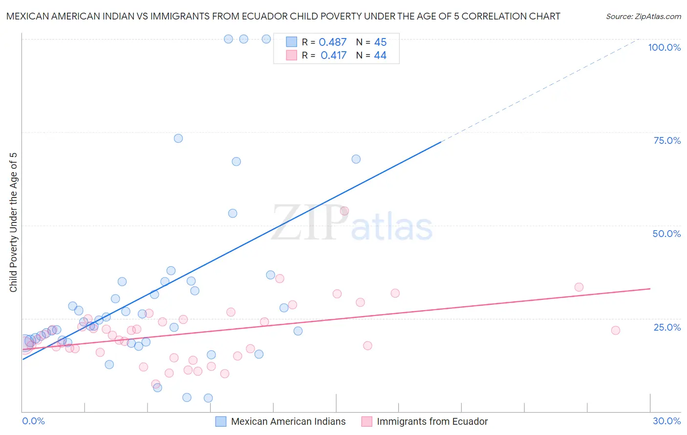 Mexican American Indian vs Immigrants from Ecuador Child Poverty Under the Age of 5
