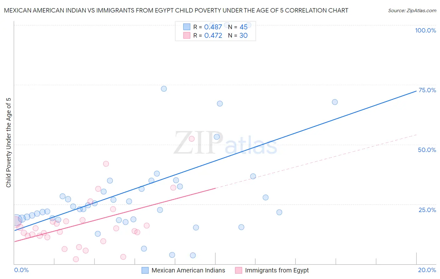 Mexican American Indian vs Immigrants from Egypt Child Poverty Under the Age of 5