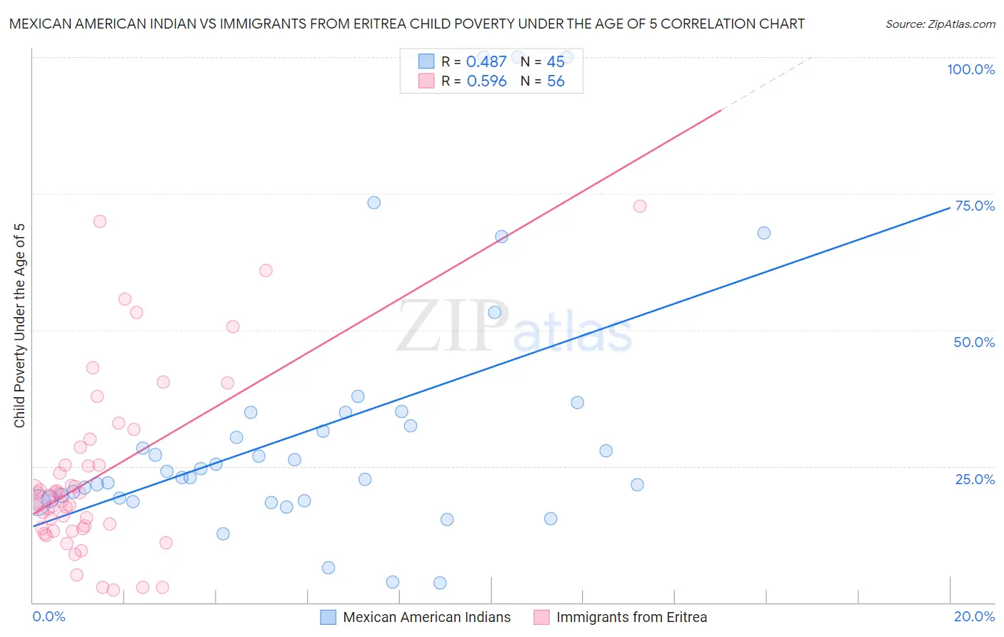 Mexican American Indian vs Immigrants from Eritrea Child Poverty Under the Age of 5