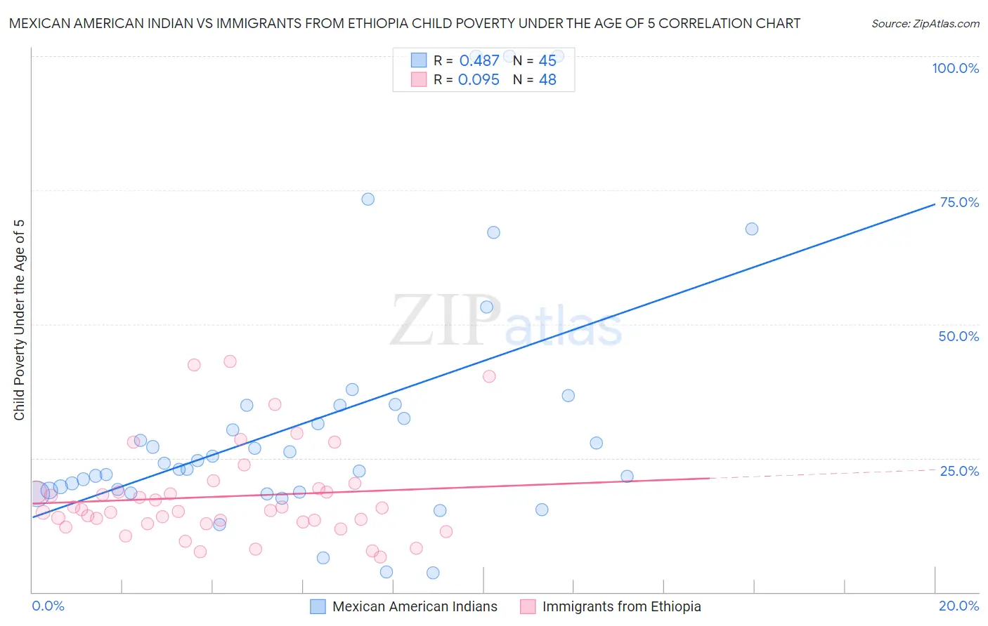 Mexican American Indian vs Immigrants from Ethiopia Child Poverty Under the Age of 5