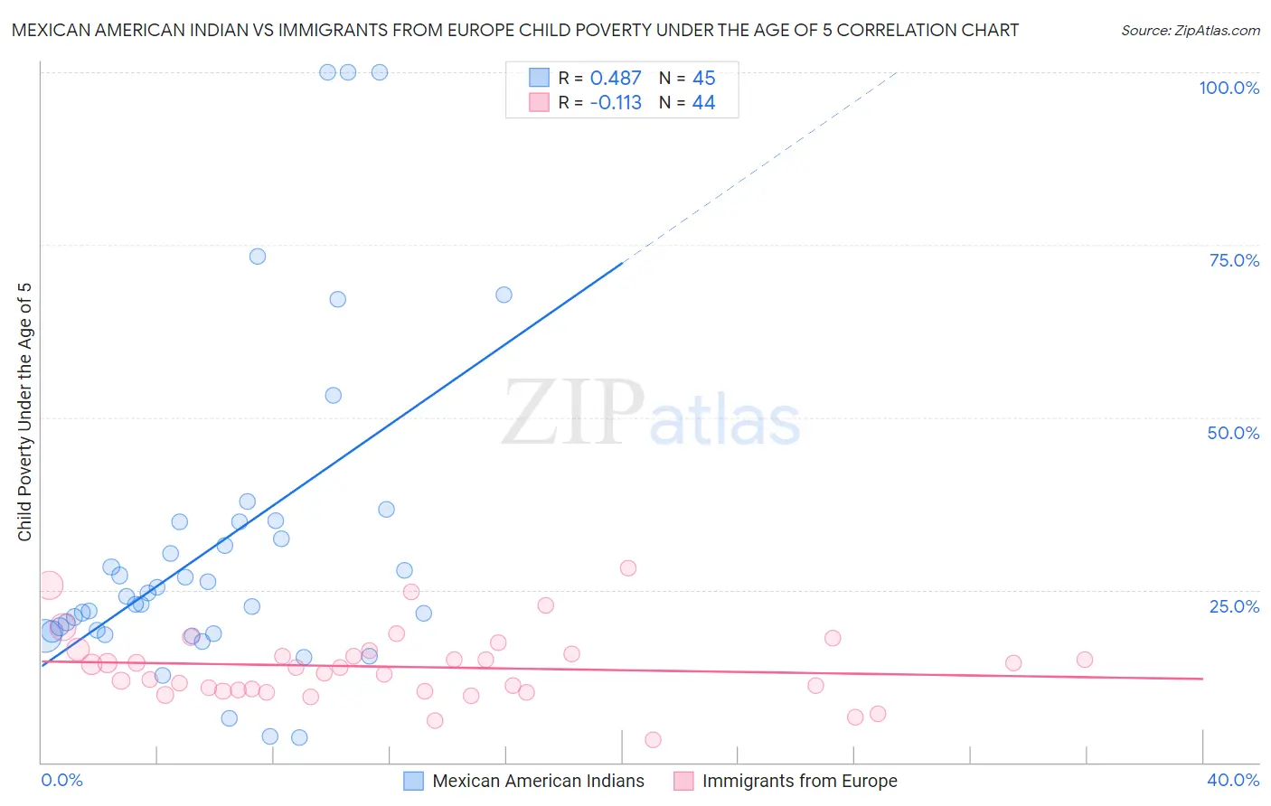 Mexican American Indian vs Immigrants from Europe Child Poverty Under the Age of 5