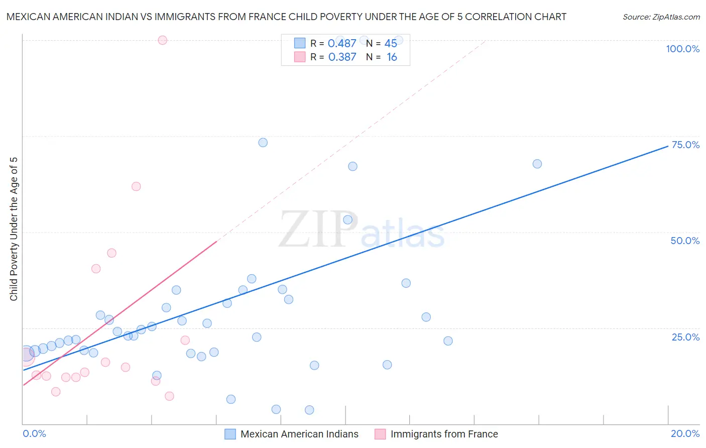Mexican American Indian vs Immigrants from France Child Poverty Under the Age of 5